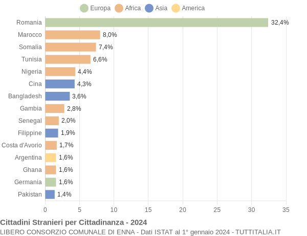 Grafico cittadinanza stranieri - 2024