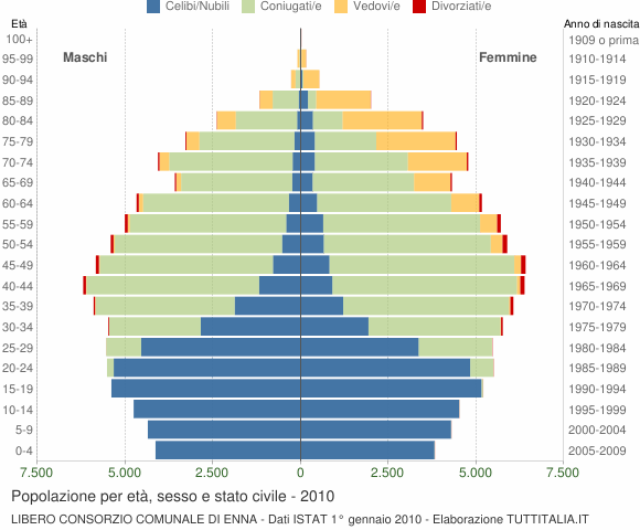 Grafico Popolazione per età, sesso e stato civile Libero Consorzio Comunale di Enna