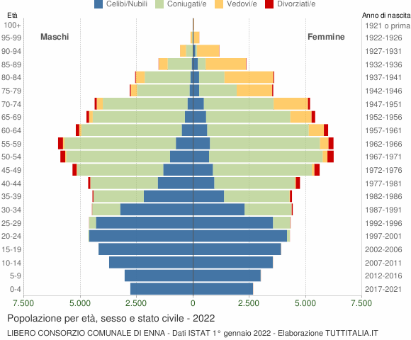 Grafico Popolazione per età, sesso e stato civile Libero Consorzio Comunale di Enna
