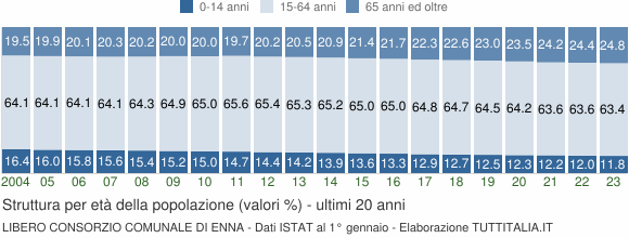 Grafico struttura della popolazione Libero Consorzio Comunale di Enna
