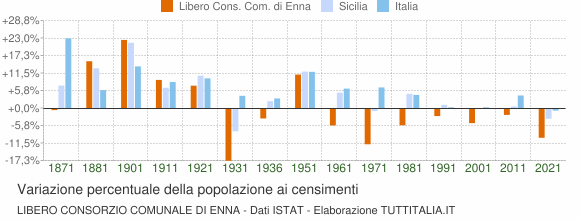 Grafico variazione percentuale della popolazione Libero Consorzio Comunale di Enna