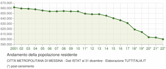 Andamento popolazione Città Metropolitana di Messina