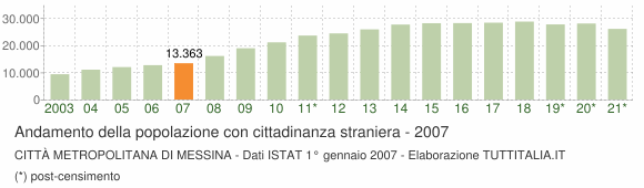 Grafico andamento popolazione stranieri Città Metropolitana di Messina