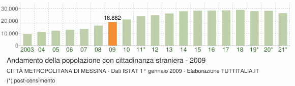 Grafico andamento popolazione stranieri Città Metropolitana di Messina