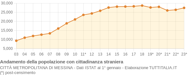 Andamento popolazione stranieri Città Metropolitana di Messina