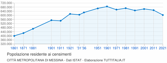Grafico andamento storico popolazione Città Metropolitana di Messina