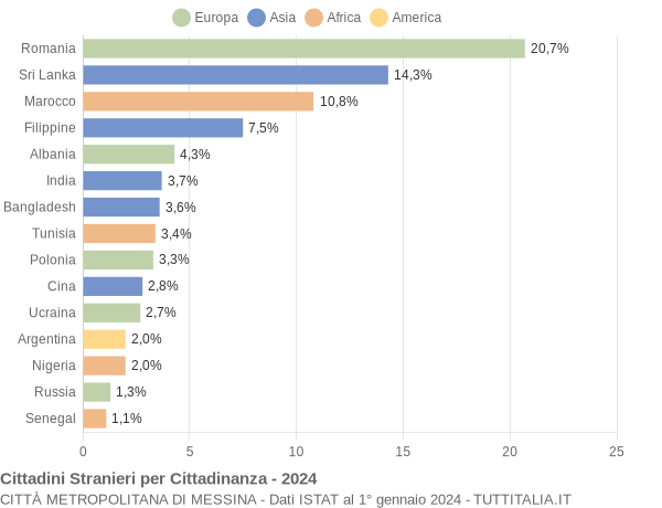 Grafico cittadinanza stranieri - 2024