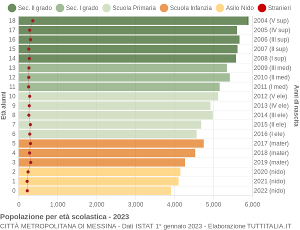 Grafico Popolazione in età scolastica - 2023