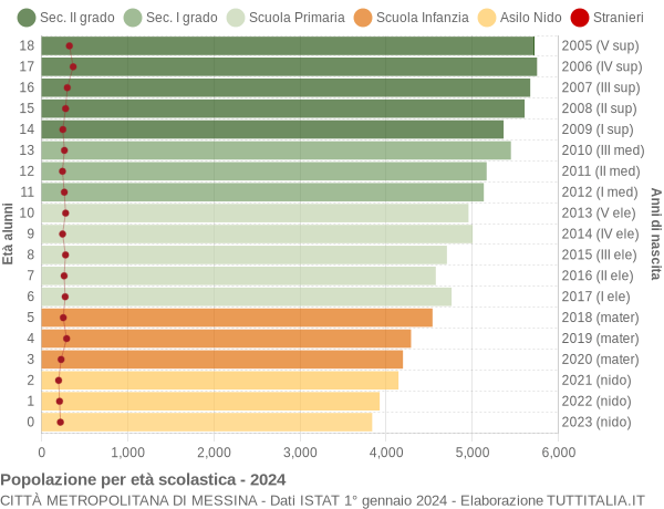 Grafico Popolazione in età scolastica - 2024