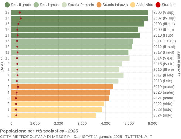 Grafico Popolazione in età scolastica - 2025