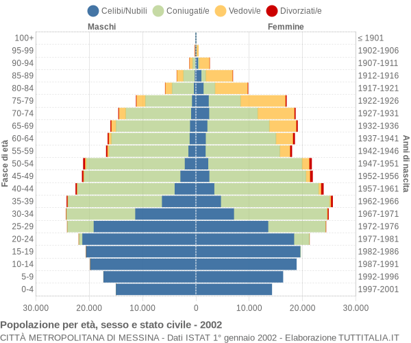 Grafico Popolazione per età, sesso e stato civile Città Metropolitana di Messina