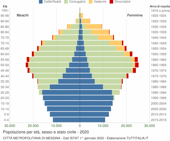 Grafico Popolazione per età, sesso e stato civile Città Metropolitana di Messina