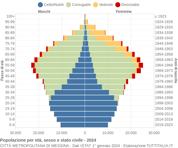 Grafico Popolazione per età, sesso e stato civile Città Metropolitana di Messina