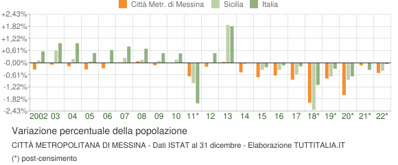Variazione percentuale della popolazione Città Metropolitana di Messina