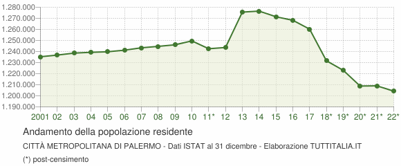 Andamento popolazione Città Metropolitana di Palermo