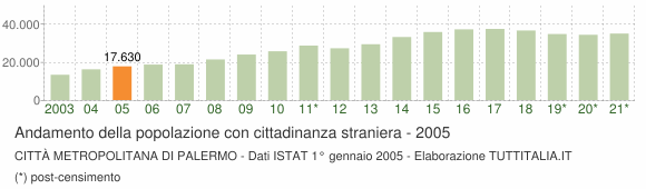 Grafico andamento popolazione stranieri Città Metropolitana di Palermo