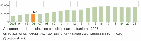 Grafico andamento popolazione stranieri Città Metropolitana di Palermo