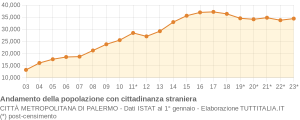 Andamento popolazione stranieri Città Metropolitana di Palermo