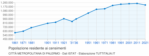Grafico andamento storico popolazione Città Metropolitana di Palermo