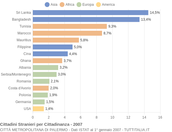 Grafico cittadinanza stranieri - 2007