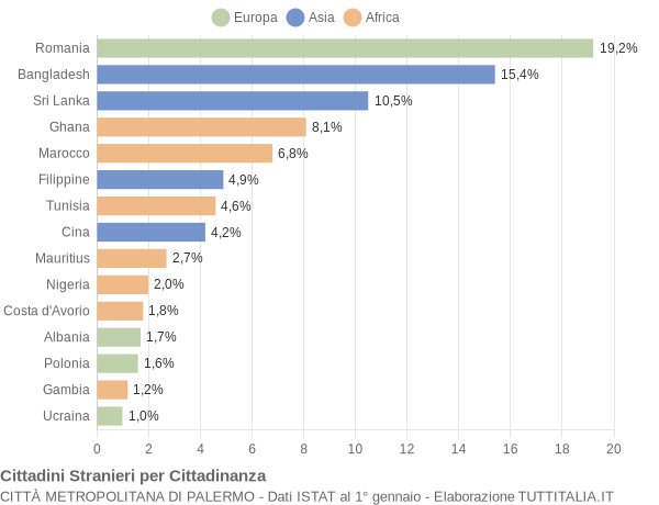 Grafico cittadinanza stranieri - 2017