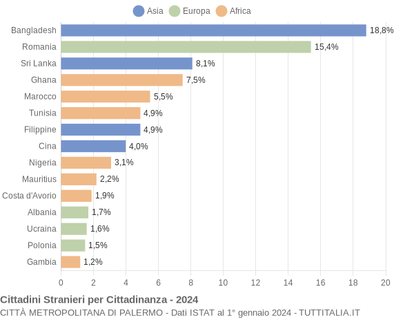 Grafico cittadinanza stranieri - 2024