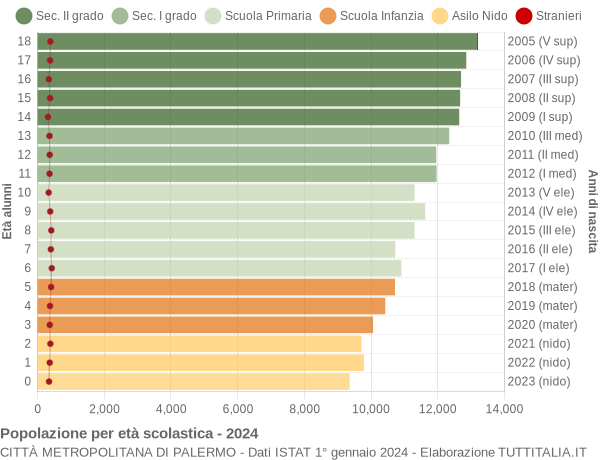 Grafico Popolazione in età scolastica - 2024