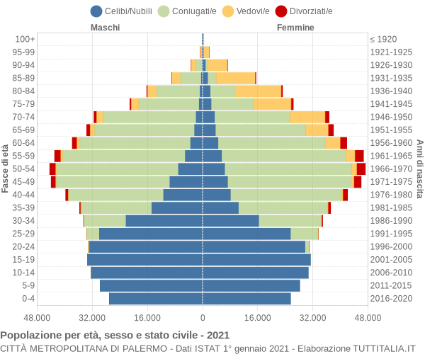 Grafico Popolazione per età, sesso e stato civile Città Metropolitana di Palermo