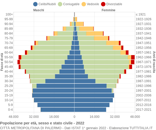 Grafico Popolazione per età, sesso e stato civile Città Metropolitana di Palermo