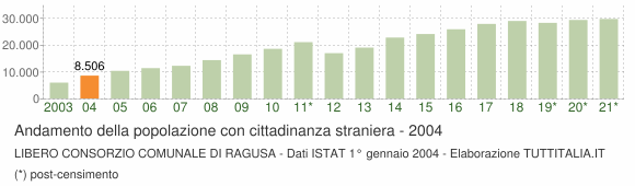 Grafico andamento popolazione stranieri Libero Consorzio Comunale di Ragusa