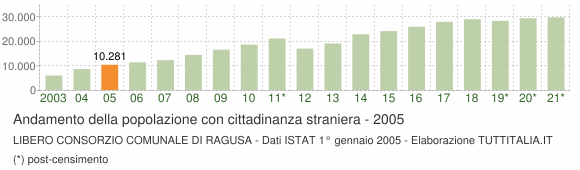 Grafico andamento popolazione stranieri Libero Consorzio Comunale di Ragusa