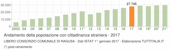 Grafico andamento popolazione stranieri Libero Consorzio Comunale di Ragusa