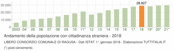 Grafico andamento popolazione stranieri Libero Consorzio Comunale di Ragusa