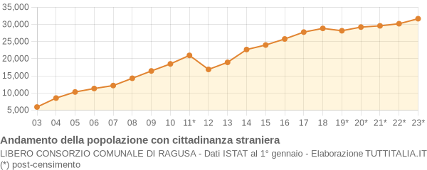 Andamento popolazione stranieri Libero Consorzio Comunale di Ragusa