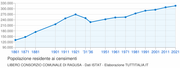 Grafico andamento storico popolazione Libero Consorzio Comunale di Ragusa