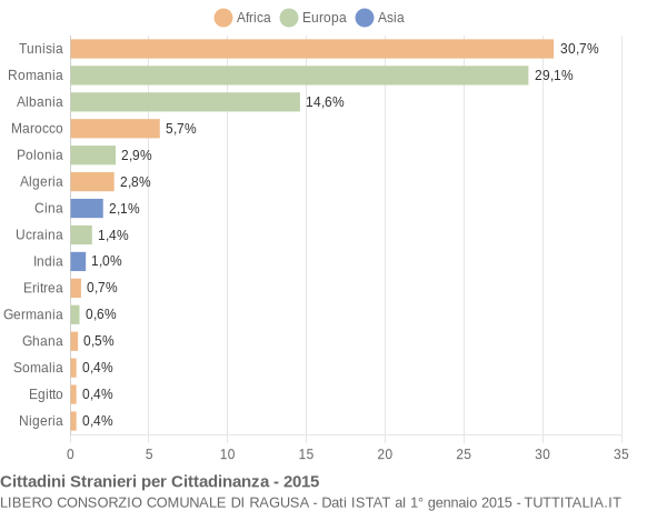 Grafico cittadinanza stranieri - 2015