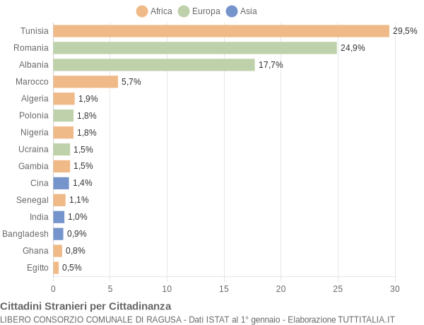 Grafico cittadinanza stranieri - 2021