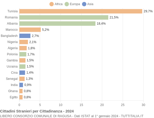 Grafico cittadinanza stranieri - 2024