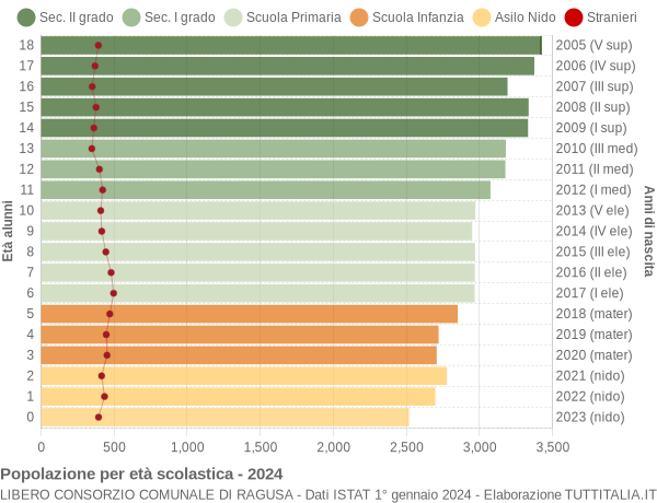 Grafico Popolazione in età scolastica - 2024