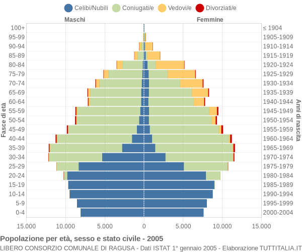Grafico Popolazione per età, sesso e stato civile Libero Consorzio Comunale di Ragusa