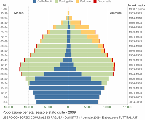 Grafico Popolazione per età, sesso e stato civile Libero Consorzio Comunale di Ragusa