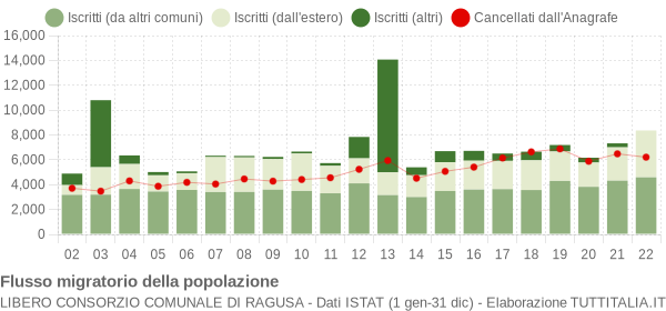 Flussi migratori della popolazione Libero Consorzio Comunale di Ragusa