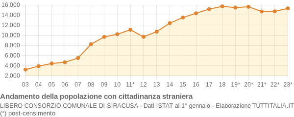 Andamento popolazione stranieri Libero Consorzio Comunale di Siracusa