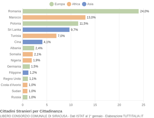 Grafico cittadinanza stranieri - 2014