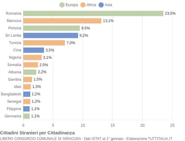 Grafico cittadinanza stranieri - 2017