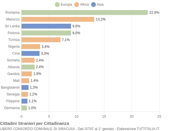 Grafico cittadinanza stranieri - 2018