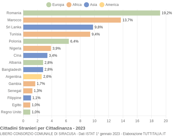 Grafico cittadinanza stranieri - 2023