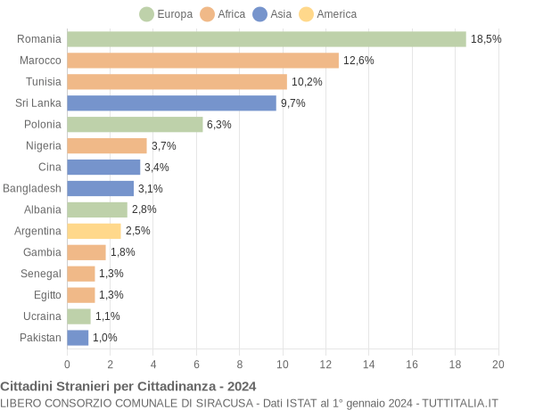 Grafico cittadinanza stranieri - 2024