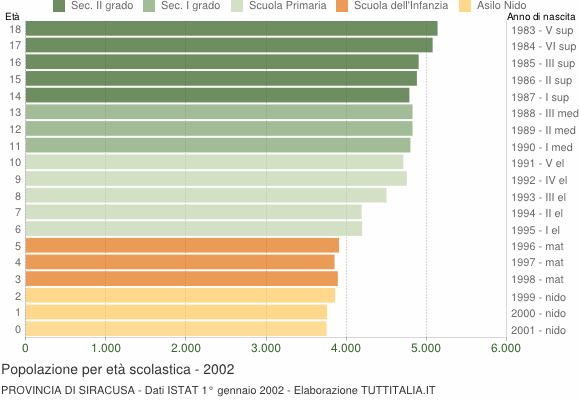 Grafico Popolazione in età scolastica - 2002