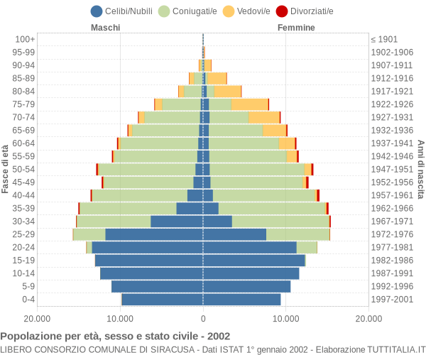 Grafico Popolazione per età, sesso e stato civile Libero Consorzio Comunale di Siracusa